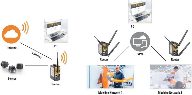 Infographie - Weidmuller Routeurs industriels IE-SR double SIM
